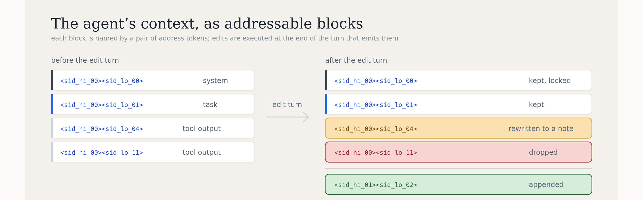 Before an edit turn, four addressable context blocks: system, task, and two tool outputs. After the turn, one block is rewritten to a note, one is dropped, the first two are kept, and a new note is appended.